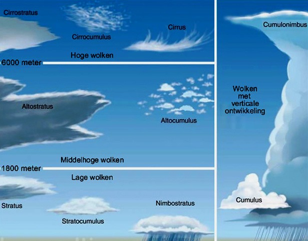 wolkenkaart-type-luchtsoorten-drukverdeling-drone-flight